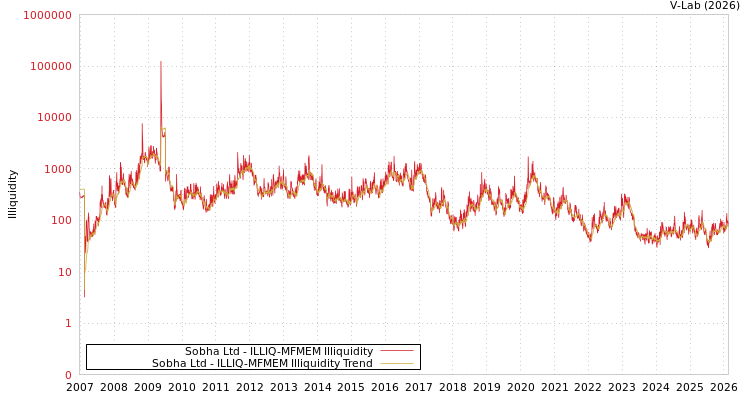 graph of Sobha Ltd ILLIQ-MFMEM