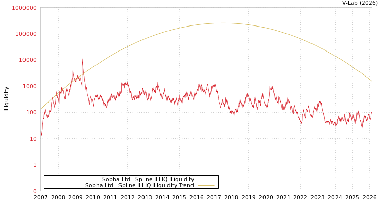 graph of Sobha Ltd ILLIQ-SMEM