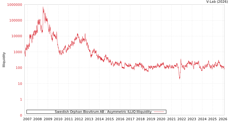 graph of Swedish Orphan Biovitrum AB ILLIQ-AMEM