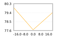 Impact of return on liquidity tomorrow