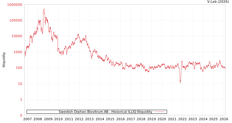 graph of Swedish Orphan Biovitrum AB ILLIQ-HIST