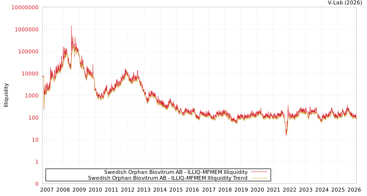 graph of Swedish Orphan Biovitrum AB ILLIQ-MFMEM