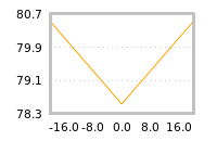 Impact of return on liquidity tomorrow