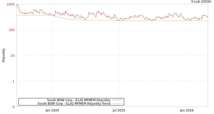 graph of South BOW Corp ILLIQ-MFMEM