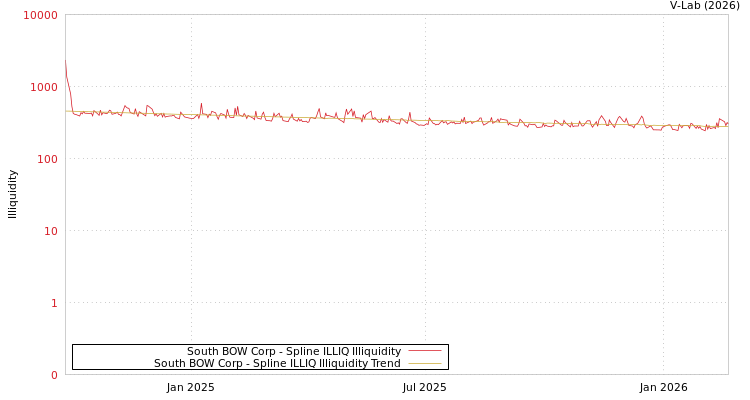 graph of South BOW Corp ILLIQ-SMEM