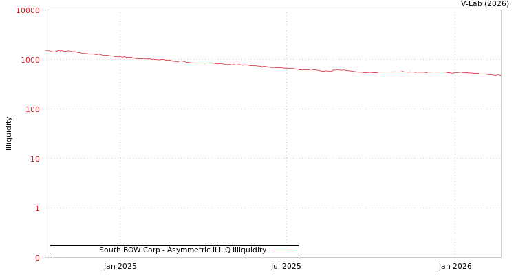 graph of South BOW Corp ILLIQ-AMEM