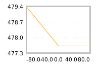 Impact of return on liquidity tomorrow