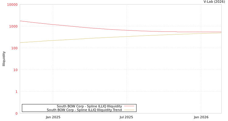 graph of South BOW Corp ILLIQ-SMEM