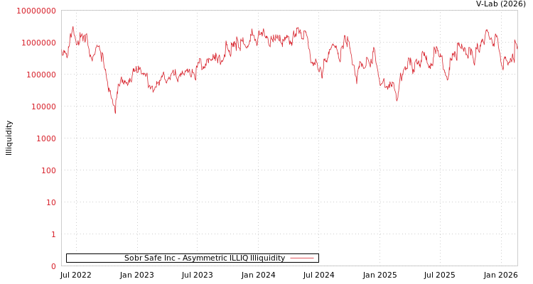 graph of Sobr Safe Inc ILLIQ-AMEM
