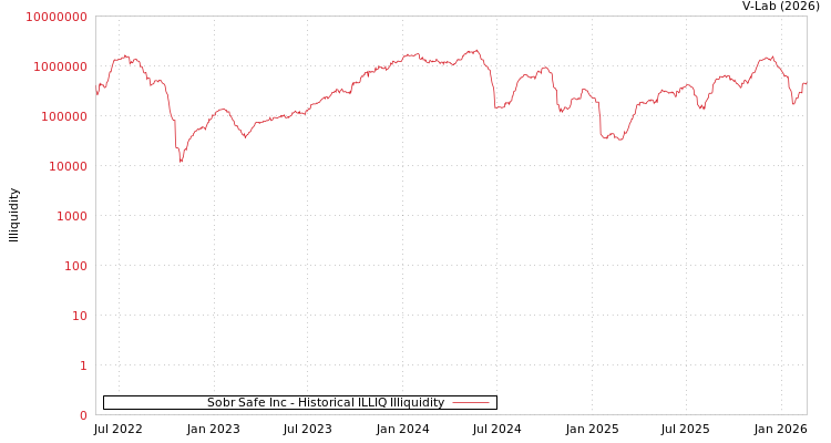 graph of Sobr Safe Inc ILLIQ-HIST