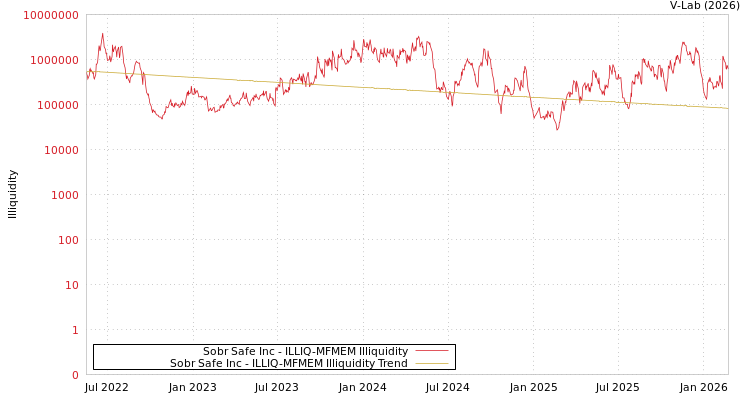 graph of Sobr Safe Inc ILLIQ-MFMEM