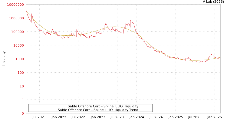 graph of Sable Offshore Corp ILLIQ-SMEM