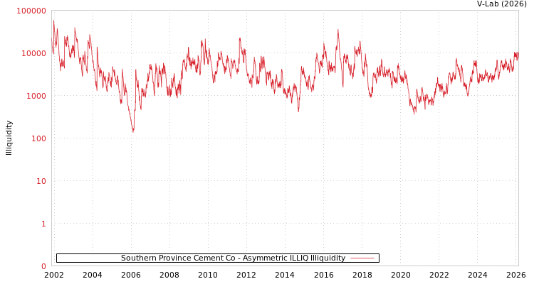 graph of Southern Province Cement Co ILLIQ-AMEM