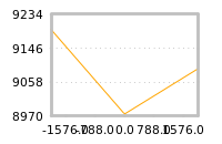 Impact of return on liquidity tomorrow