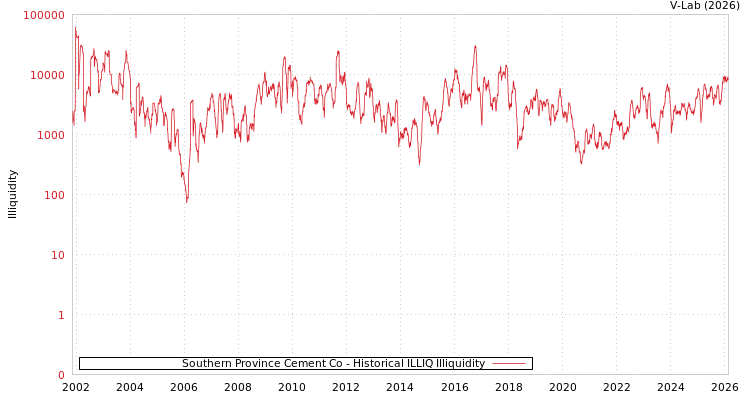graph of Southern Province Cement Co ILLIQ-HIST