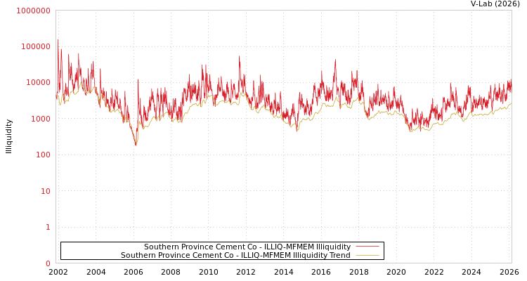graph of Southern Province Cement Co ILLIQ-MFMEM
