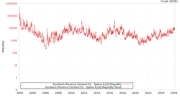 graph of Southern Province Cement Co ILLIQ-SMEM