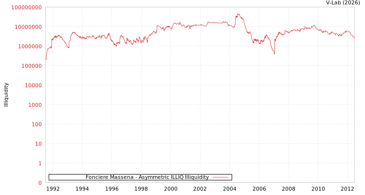 graph of Fonciere Massena ILLIQ-AMEM