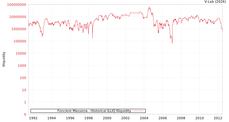 graph of Fonciere Massena ILLIQ-HIST