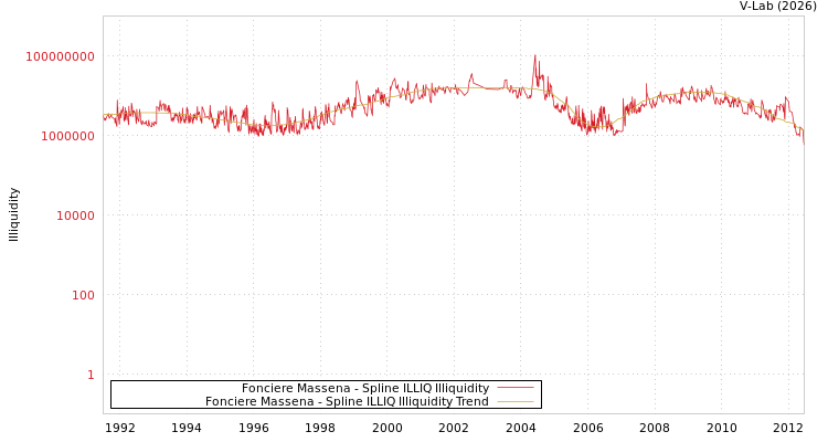 graph of Fonciere Massena ILLIQ-SMEM