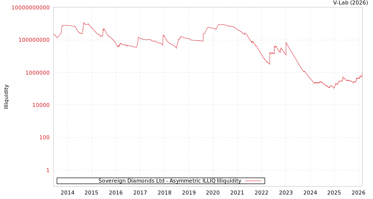 graph of Sovereign Diamonds Ltd ILLIQ-AMEM