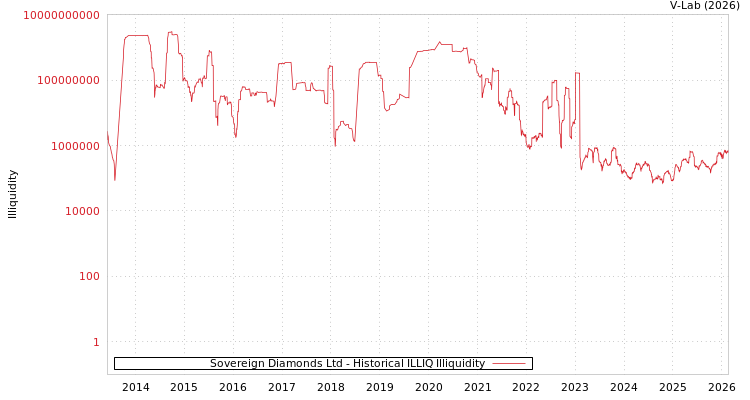 graph of Sovereign Diamonds Ltd ILLIQ-HIST