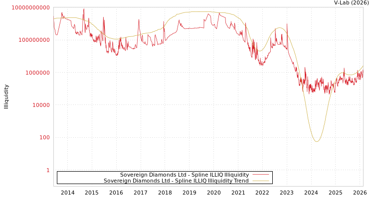 graph of Sovereign Diamonds Ltd ILLIQ-SMEM