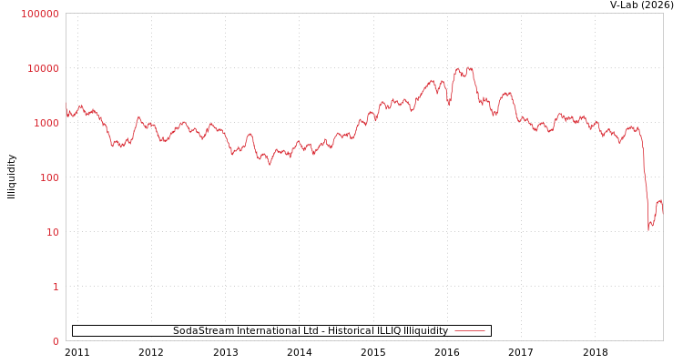 graph of SodaStream International Ltd ILLIQ-HIST