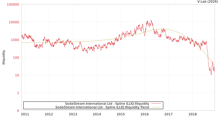 graph of SodaStream International Ltd ILLIQ-SMEM