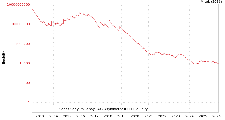 graph of Sodas Sodyum Sanayii As ILLIQ-AMEM