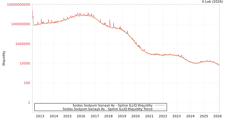 graph of Sodas Sodyum Sanayii As ILLIQ-SMEM