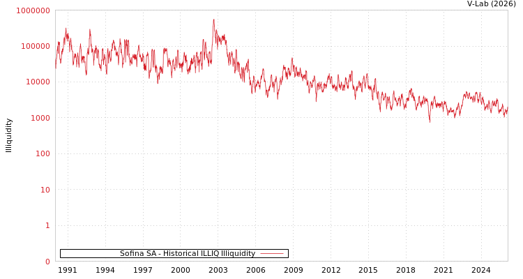 graph of Sofina SA ILLIQ-HIST