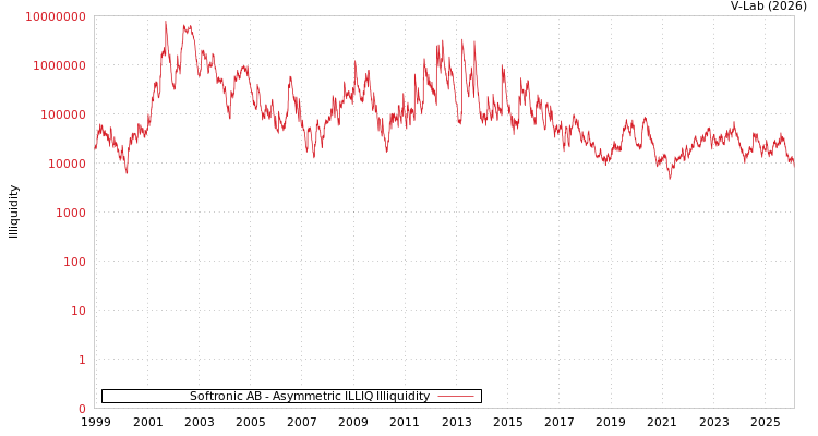 graph of Softronic AB ILLIQ-AMEM