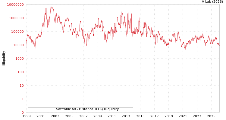 graph of Softronic AB ILLIQ-HIST