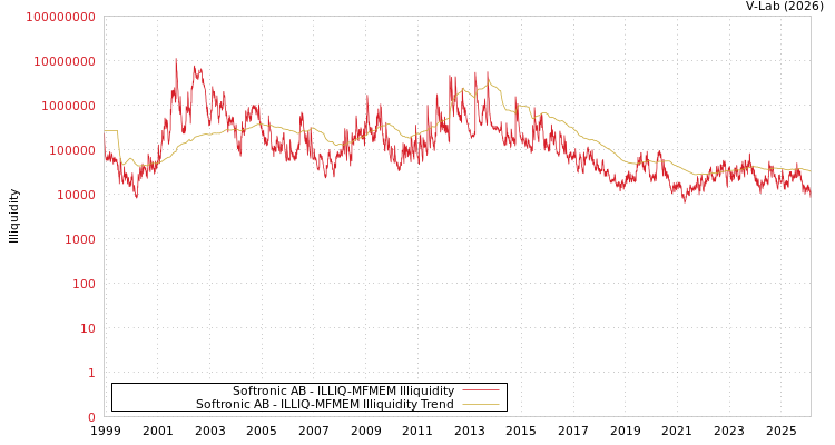 graph of Softronic AB ILLIQ-MFMEM