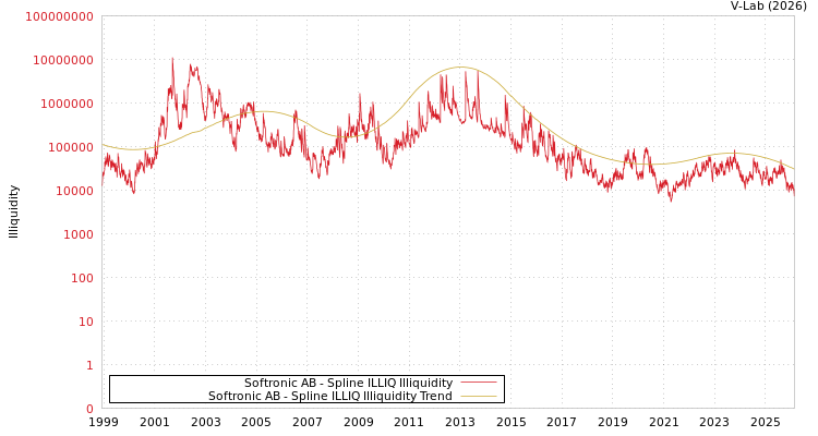 graph of Softronic AB ILLIQ-SMEM