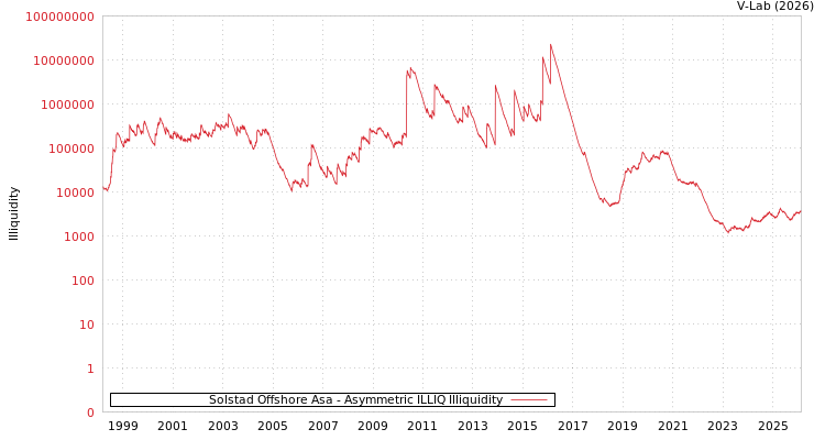 graph of Solstad Offshore Asa ILLIQ-AMEM