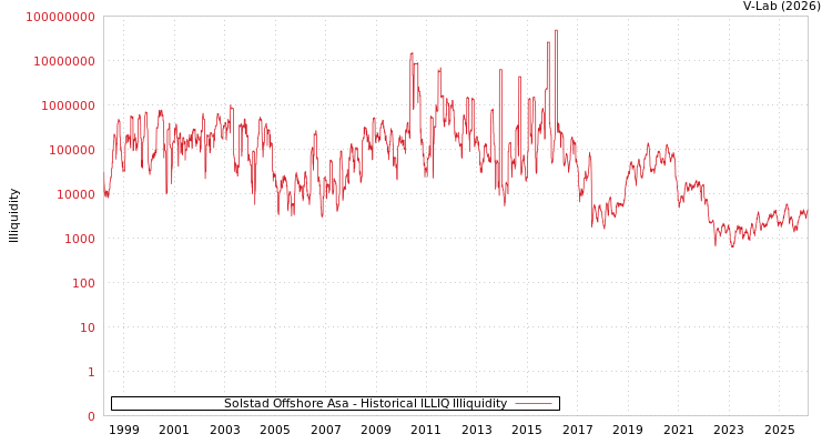 graph of Solstad Offshore Asa ILLIQ-HIST