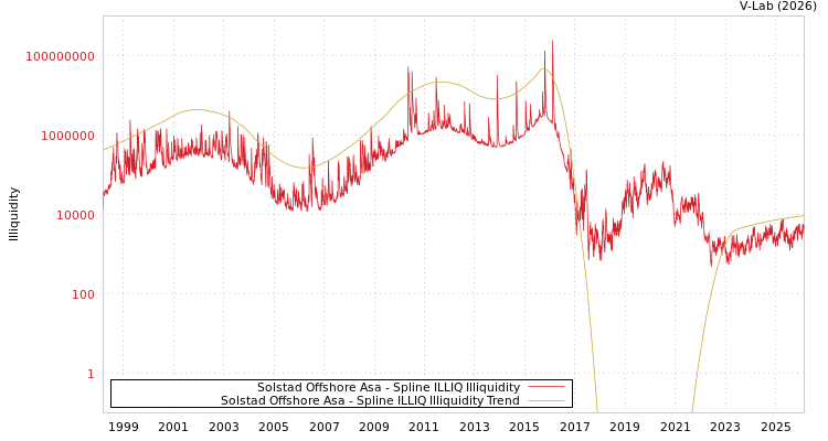 graph of Solstad Offshore Asa ILLIQ-SMEM