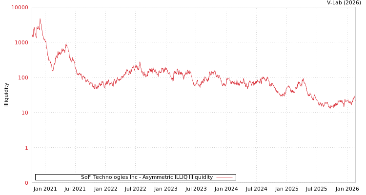 graph of SoFi Technologies Inc ILLIQ-AMEM