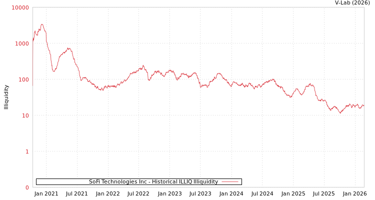 graph of SoFi Technologies Inc ILLIQ-HIST