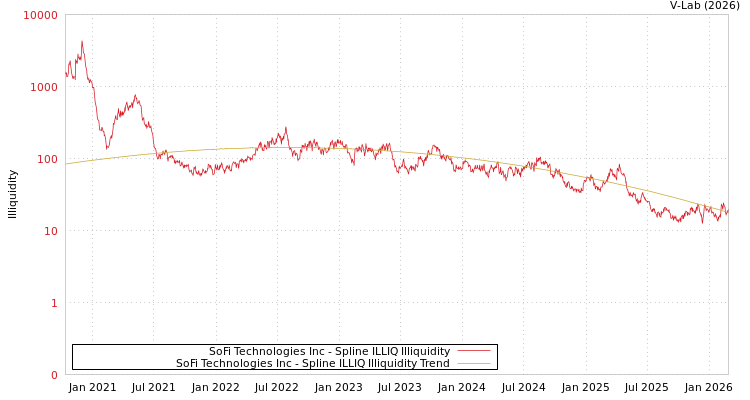 graph of SoFi Technologies Inc ILLIQ-SMEM