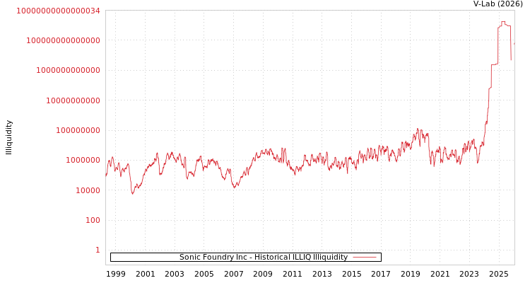 graph of Sonic Foundry Inc ILLIQ-HIST