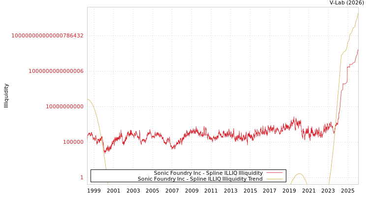 graph of Sonic Foundry Inc ILLIQ-SMEM