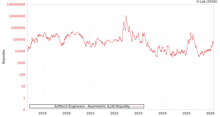 graph of Softtech Engineers ILLIQ-AMEM