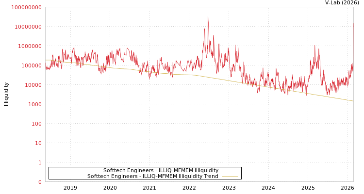 graph of Softtech Engineers ILLIQ-MFMEM