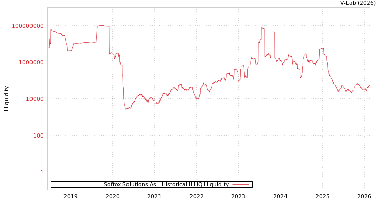 graph of Softox Solutions As ILLIQ-HIST