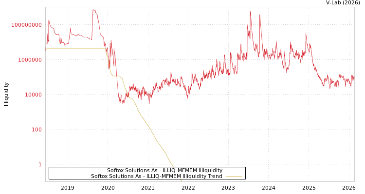 graph of Softox Solutions As ILLIQ-MFMEM