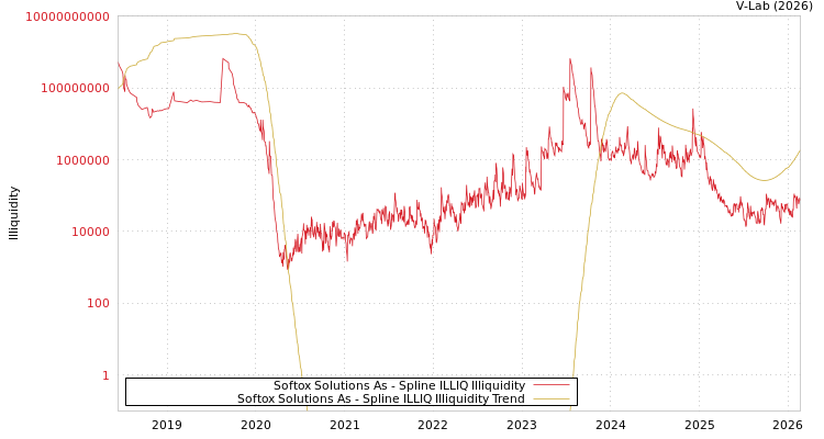 graph of Softox Solutions As ILLIQ-SMEM