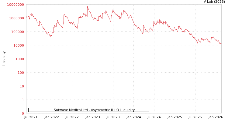 graph of Sofwave Medical Ltd ILLIQ-AMEM